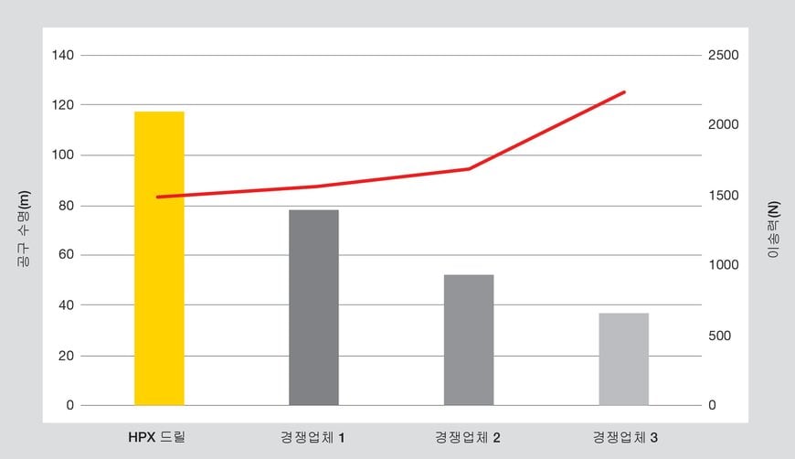 Kennametal의 HPX 솔리드 초경 드릴 출시